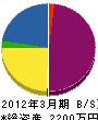 志田勘土木 貸借対照表 2012年3月期