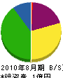 山崎産業 貸借対照表 2010年8月期