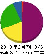 吉田電機商会 貸借対照表 2013年2月期