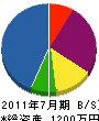 中島産業 貸借対照表 2011年7月期