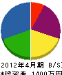 花田造園 貸借対照表 2012年4月期