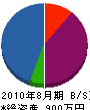 山本テント商会 貸借対照表 2010年8月期