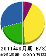 前澤造園土木 貸借対照表 2011年8月期
