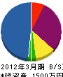 元町電機 貸借対照表 2012年3月期