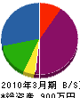 小島設備 貸借対照表 2010年3月期