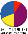 田中造園 貸借対照表 2011年3月期
