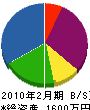 徳江電気商会 貸借対照表 2010年2月期
