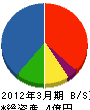 佐藤機械 貸借対照表 2012年3月期