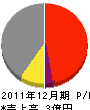 渡辺工務店 損益計算書 2011年12月期