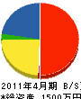 三愛商会 貸借対照表 2011年4月期