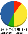 久崎産業 貸借対照表 2010年6月期