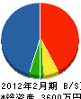 長谷川電機 貸借対照表 2012年2月期