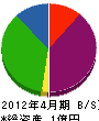 熊野武建設 貸借対照表 2012年4月期
