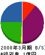 神谷装備 貸借対照表 2008年3月期