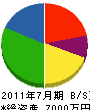 小田工務店 貸借対照表 2011年7月期