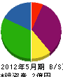 飯田土地建設 貸借対照表 2012年5月期