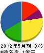 中田設備 貸借対照表 2012年5月期