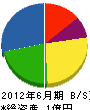 西日本土木 貸借対照表 2012年6月期