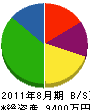 池田商事 貸借対照表 2011年8月期