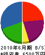 小田建具製作所 貸借対照表 2010年6月期
