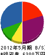 神菱商事 貸借対照表 2012年5月期