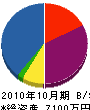 稲葉電気 貸借対照表 2010年10月期