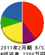 村松設備 貸借対照表 2011年2月期