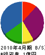 雲田商会 貸借対照表 2010年4月期