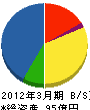 光南工業 貸借対照表 2012年3月期