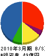 青山機工 貸借対照表 2010年3月期
