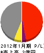 山本鉄工 損益計算書 2012年1月期