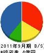 日本建業 貸借対照表 2011年9月期