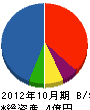 桐生建設 貸借対照表 2012年10月期