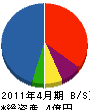 花田組 貸借対照表 2011年4月期