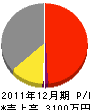福井建設工業 損益計算書 2011年12月期