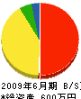 清友鉄工所 貸借対照表 2009年6月期