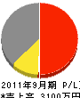 武井電機 損益計算書 2011年9月期