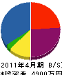 小泉管工事工務店 貸借対照表 2011年4月期