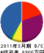 福田造園 貸借対照表 2011年3月期