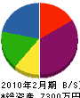 山貞工務店 貸借対照表 2010年2月期