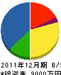 木村重機興業 貸借対照表 2011年12月期