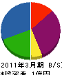 渡辺工業 貸借対照表 2011年3月期