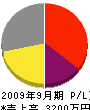 飯塚板金工業 損益計算書 2009年9月期