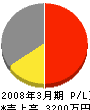 多田電気商会 損益計算書 2008年3月期