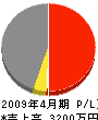 朝日土建 損益計算書 2009年4月期