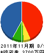 森田電気設備 貸借対照表 2011年11月期