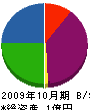 奥井工務店 貸借対照表 2009年10月期