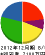 遠藤建板 貸借対照表 2012年12月期