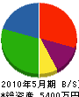 中島土木 貸借対照表 2010年5月期