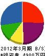 前川原工務店 貸借対照表 2012年3月期